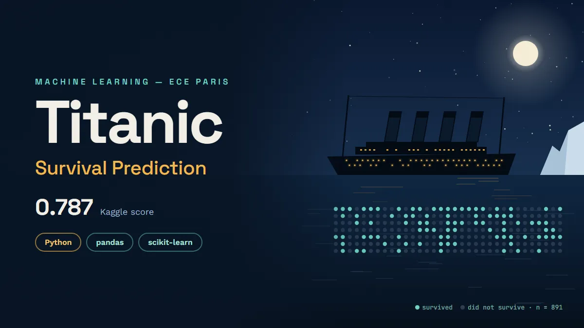 Titanic Survival Prediction